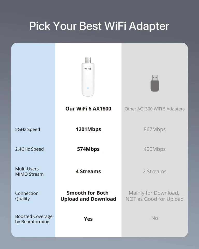 WiFi 6 AX1800Mbps USB WiFi Adapter Dual Band Wi-Fi Dongle 5GHz 1201Mbps + 2.4... - Image 3 of 4