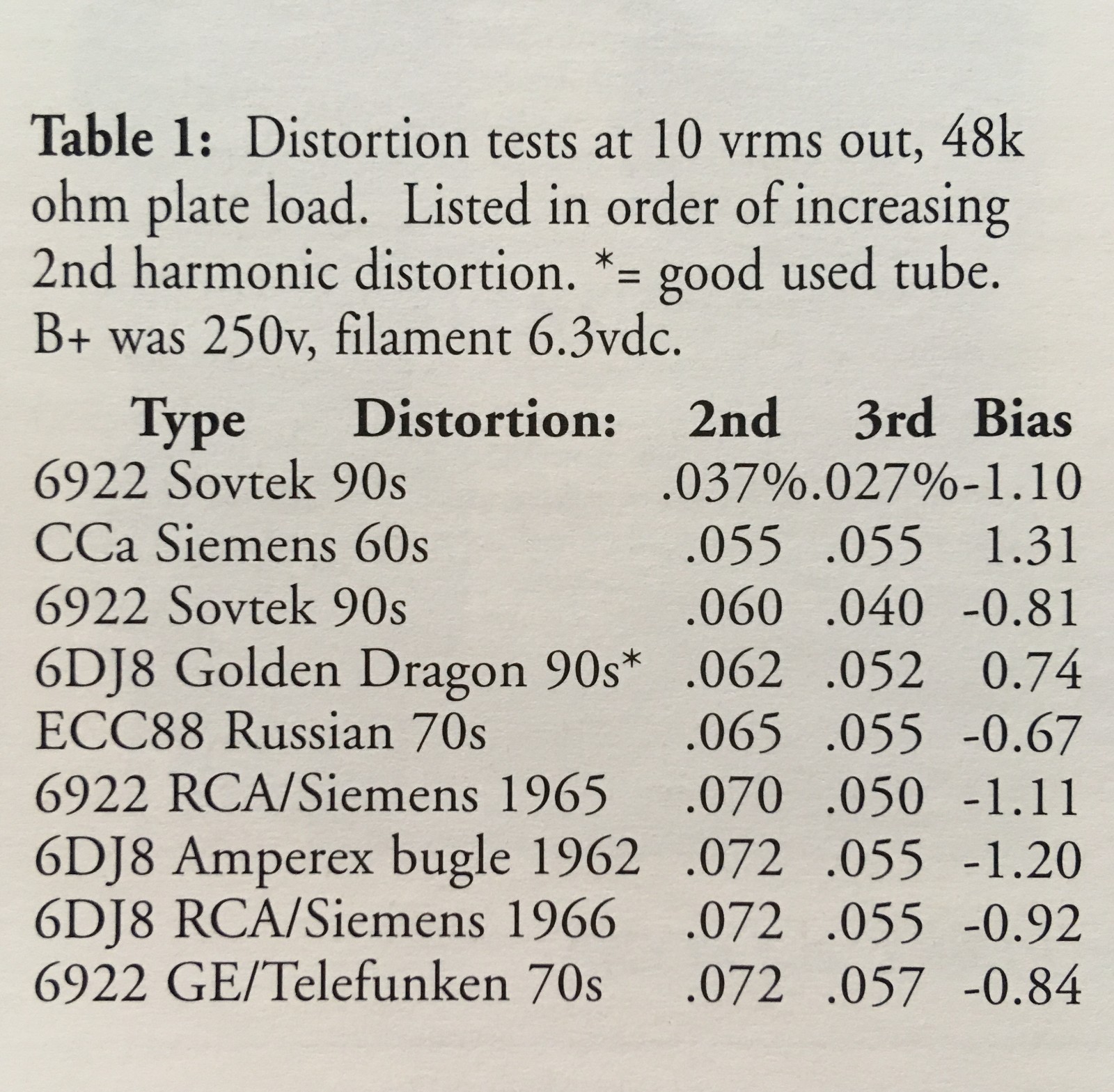 2x Matched Philips⊿ Amperex 6DJ8 ECC88 /BugleBoy+Mullard Logos /Grail 1960sAudio