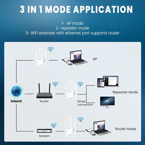 WiFi Signal Booster 2025 Dual Band, Extends Range Up to 12880 Sq ft w/ Ethernet - Afbeelding 3 van 9