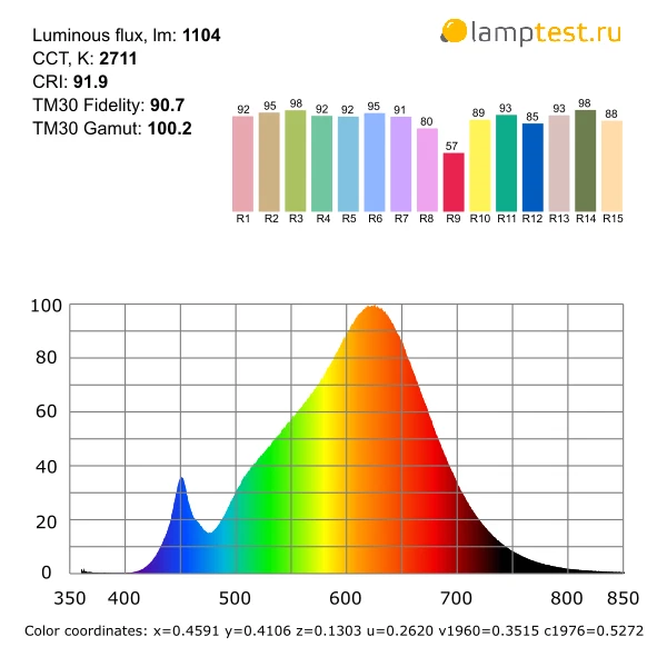 10 x IKEA LEDARE LED Bulb GX53 1000lm Dimmable Warm Beam Angle 2700K LED1706X11 - Image 4 of 4