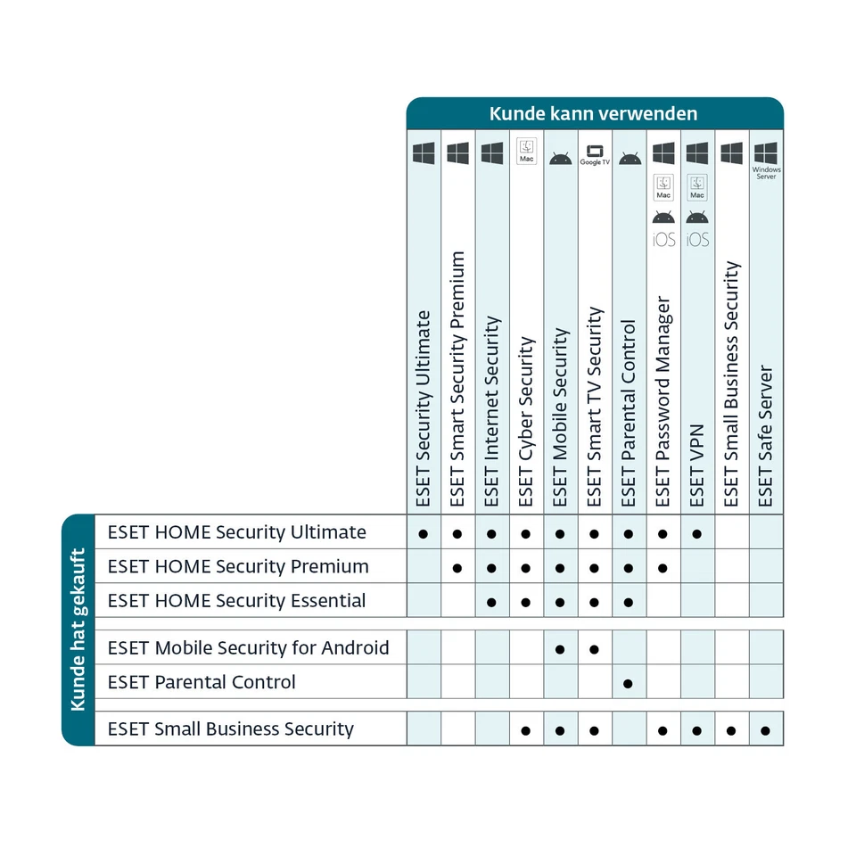 ESET Small Business Security 2025 5-10 Geräte 1-2 Jahr ESD eMail Download Lizenz - Bild 2 von 2
