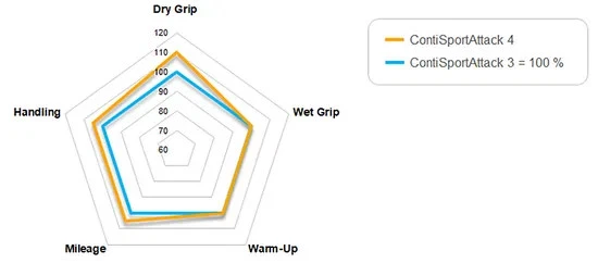 Neumático radial delantero SportAttack 4c 120 70ZR17 58W TL Yamaha FZ09 14-17 Foto 4 de 4