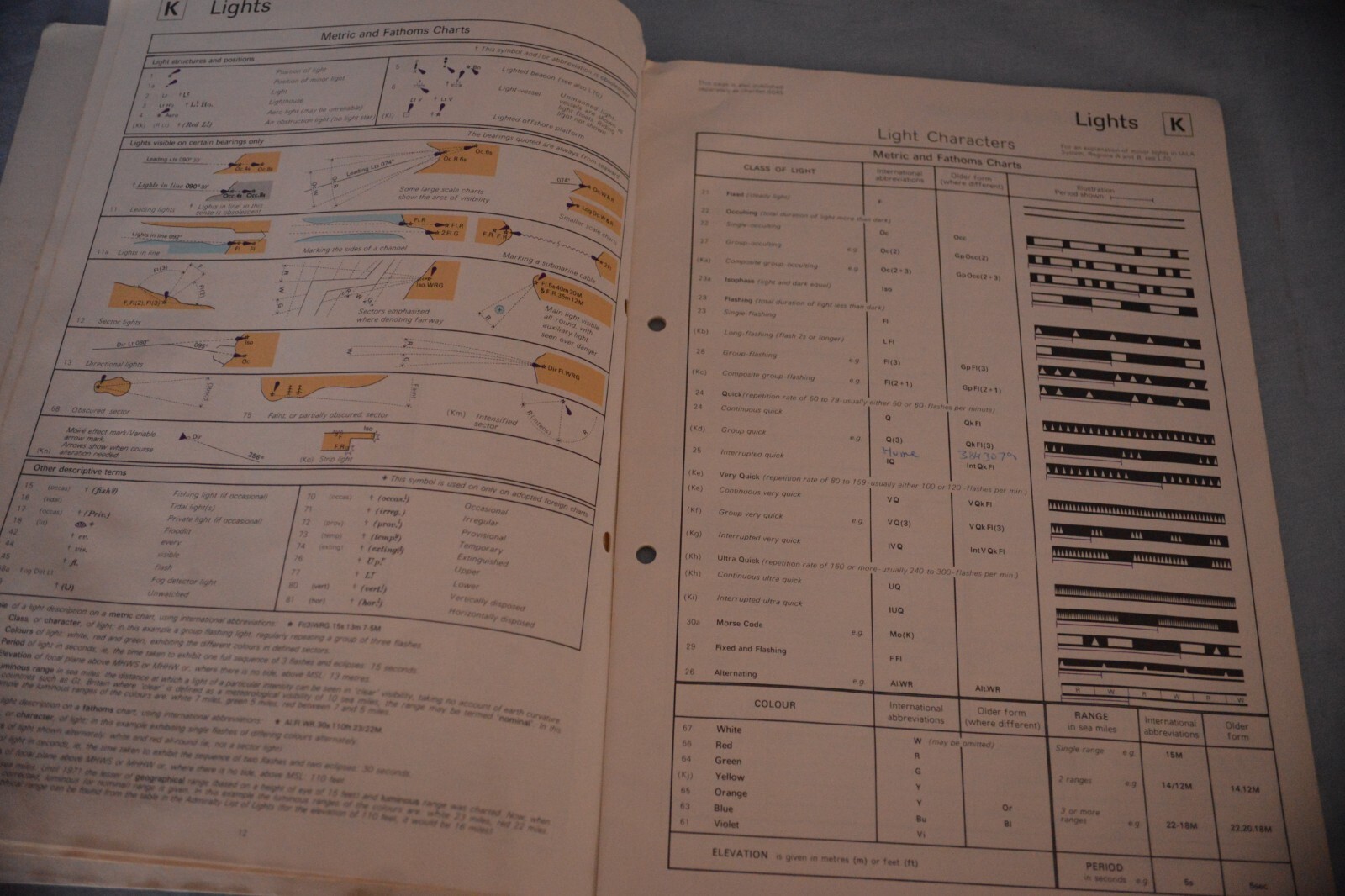 SYMBOLS AND ABBREVIATIONS USED ON ADMIRALTY CHARTS 5011 (Ed. 5 1984
