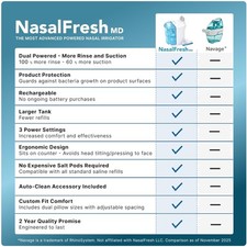 Cost-Effective Nasal Wash System with 2 Sets of Nose Pillows