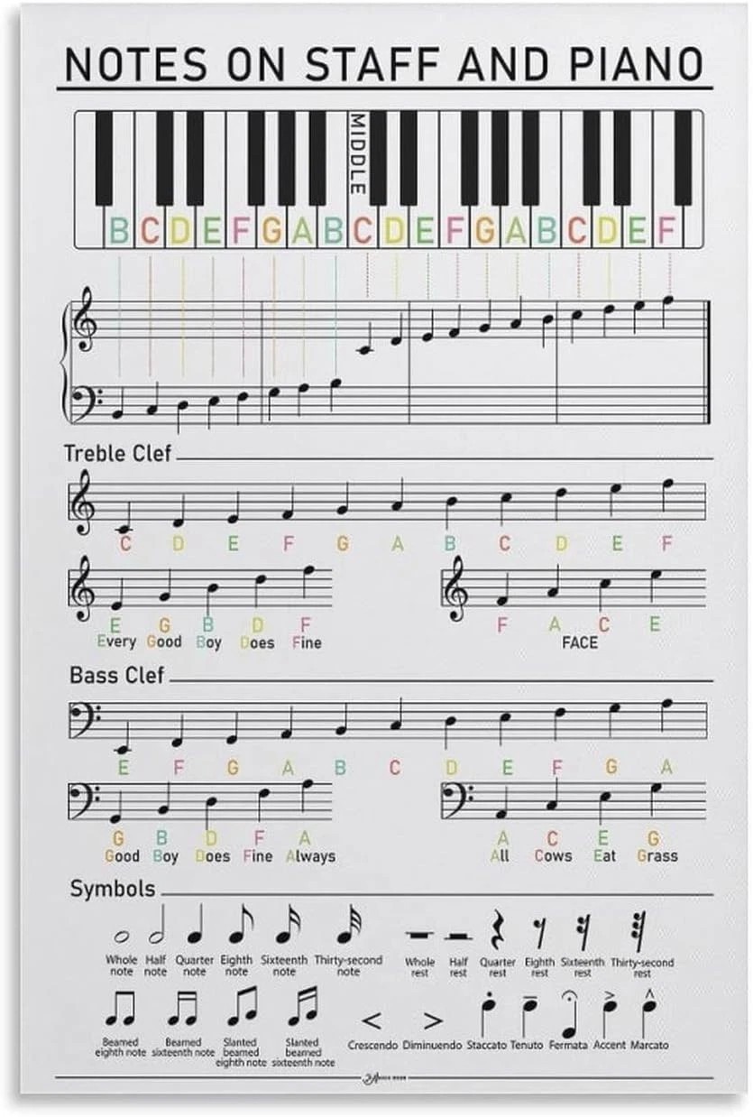 Poster Tabella Appunti Pianoforte su Staff e Tastiera Apprendimento Musica