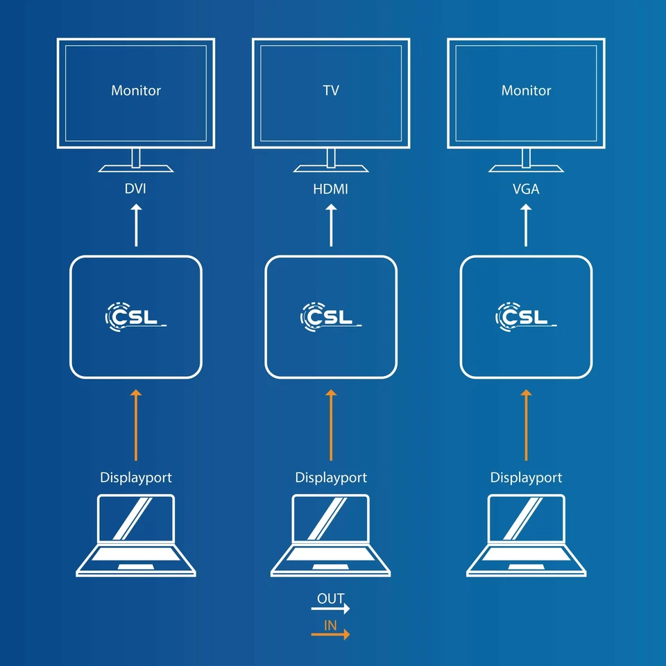 CSL - 3in1 DisplayPort zu VGA + HDMI + DVI Adapter (Konverter) 3in1 Videoadapter - Bild 4 von 4