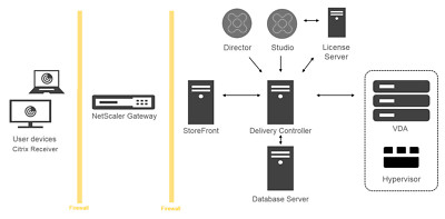 Citrix XenApp / Netscaler Support