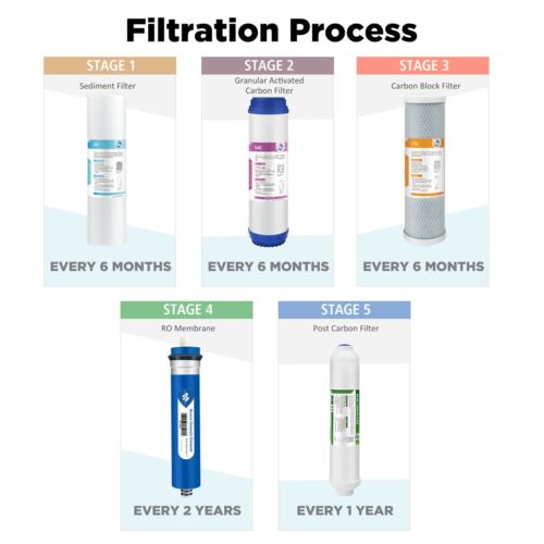 2-Stage 10x2.5" Sediment Carbon Block Water Filter Replacement Set for RO System - Picture 12 of 12