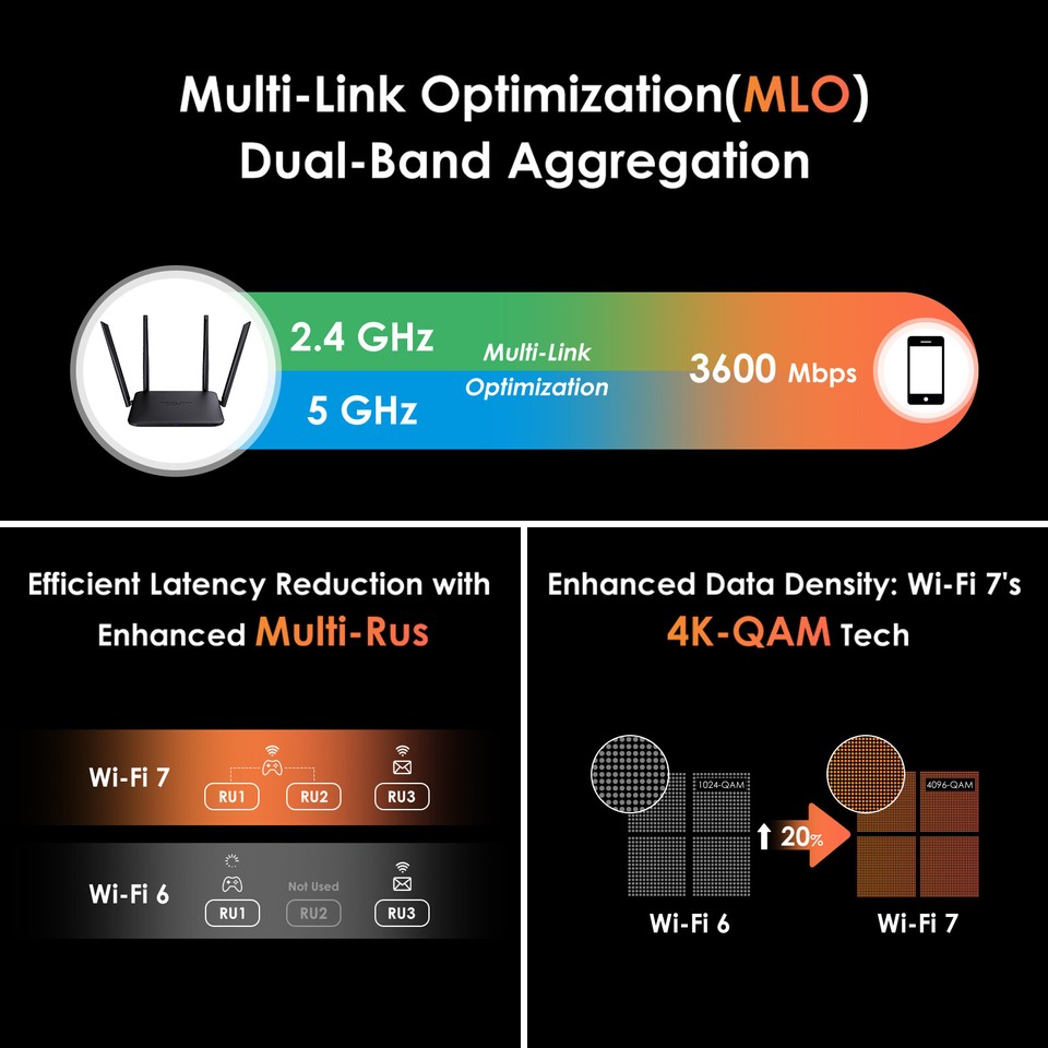 Dual-Band BE3600 Wi-Fi 7 Mesh Router with MLO 4096-QAM VPN Gigabit WiFi ...