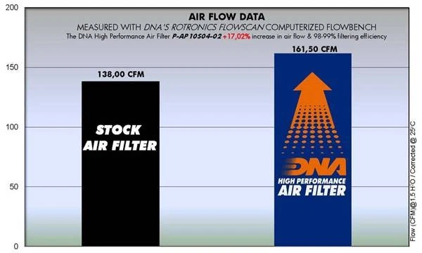 DNA Filters Filtre à Air pour Aprilia RSV Mille R Factory (05-09) P-AP10S04-02 - Photo 3/3