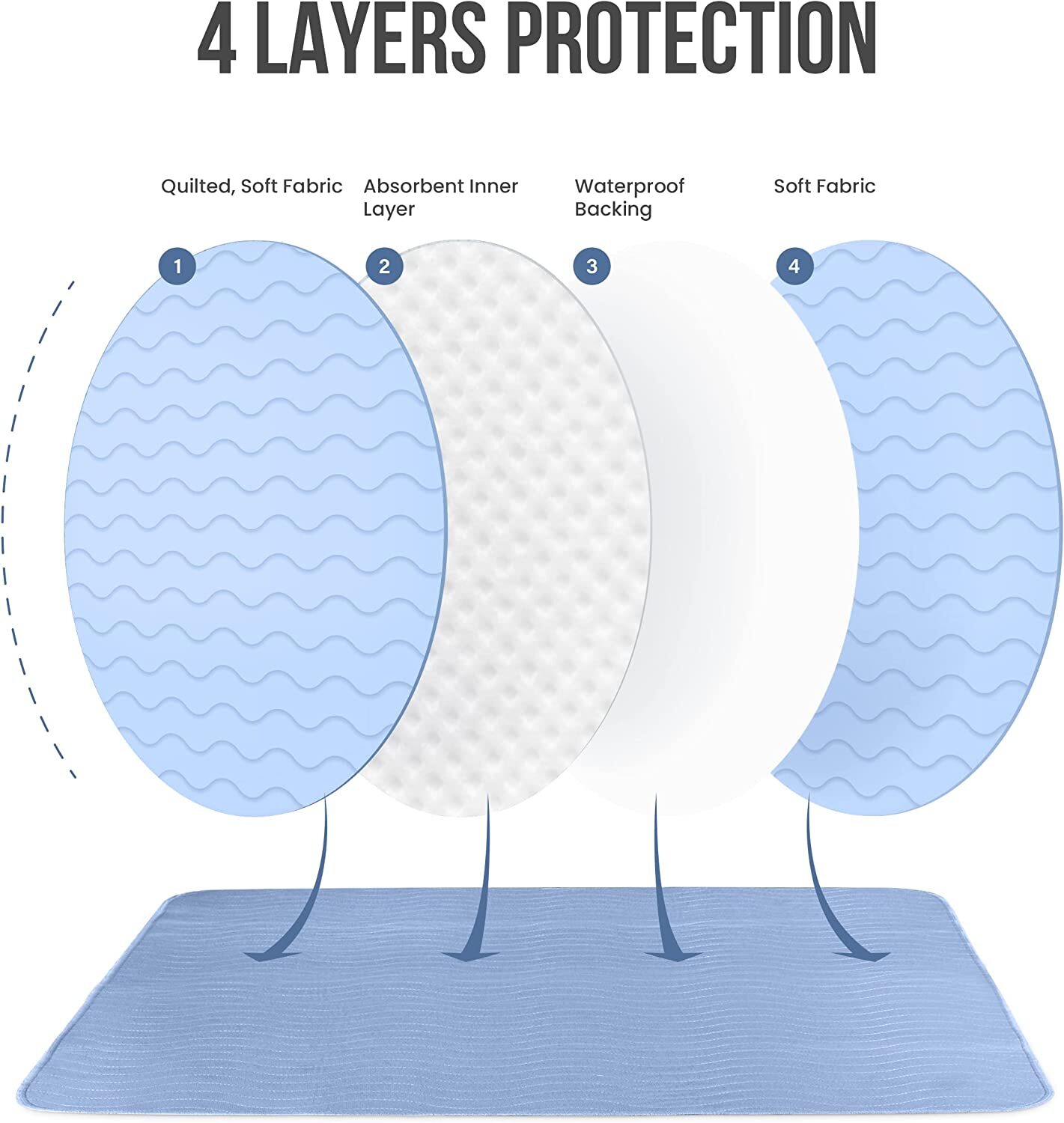 HeavyDuty Incontinence 4Layer Quilted Pads Waterproof & Washable 34X36" 4Pk eBay