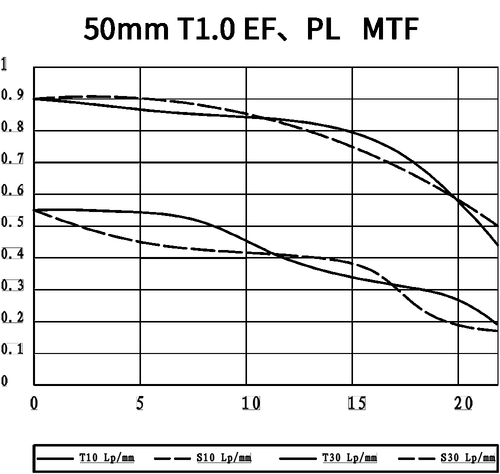 Lente de cine de gran apertura Zhongyi 50 mm T1.0 fotograma completo para cámara de cine Arri PL - Imagen 11 de 12