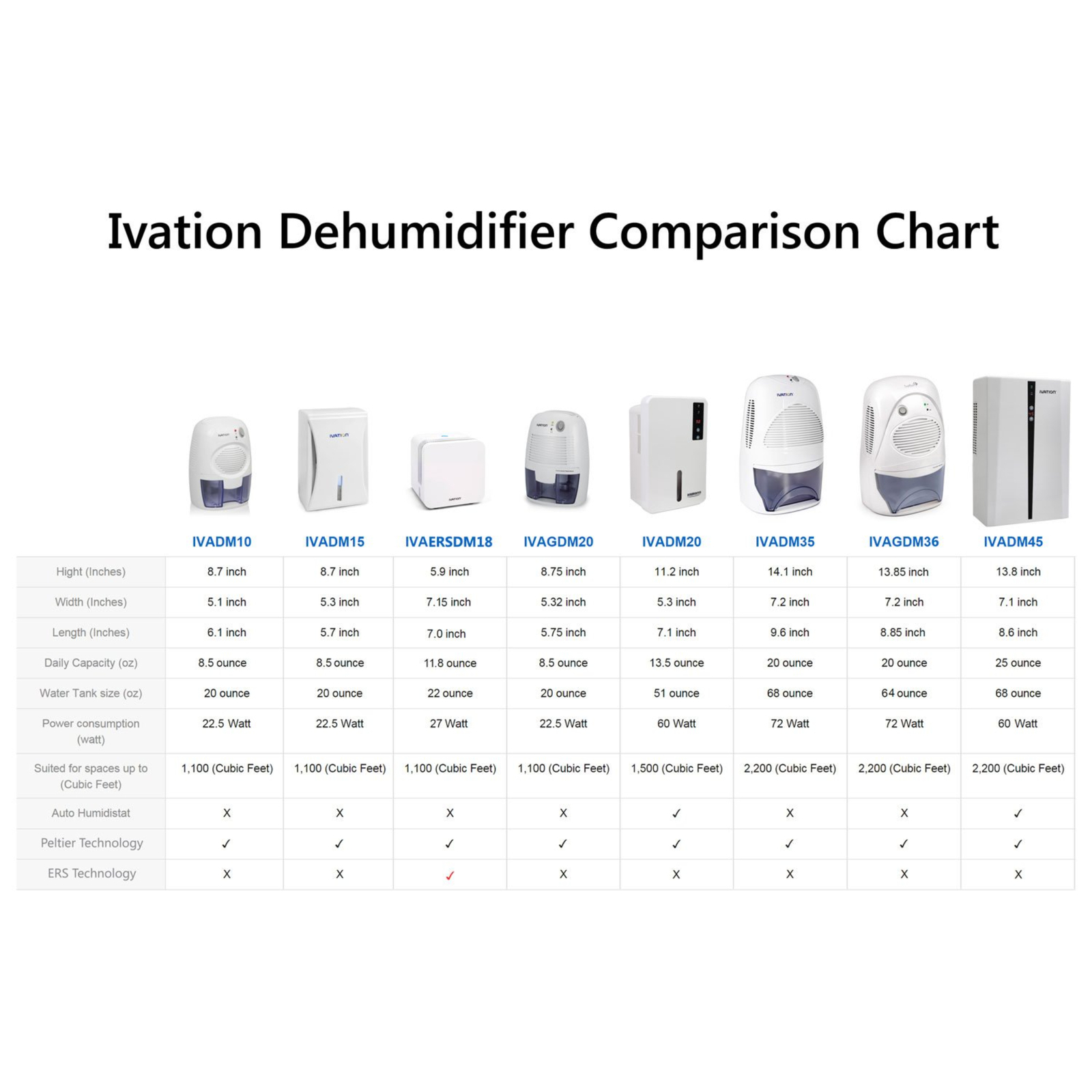 Ivation DehumMini Powerful Small-Size Thermo-Electric Dehumidifier
