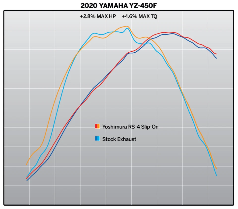 Yoshimura RS-4 Slip-On Exhaust Stainless Yamaha YZ450F / FX / WR450F — 第 3/4 张图片