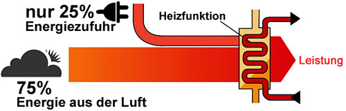 A++ ECO Smart Inverter WiFi 18000btu 5,2 / 4m Kupferleitung Klimaanlage/Heizung - Bild 7 von 10