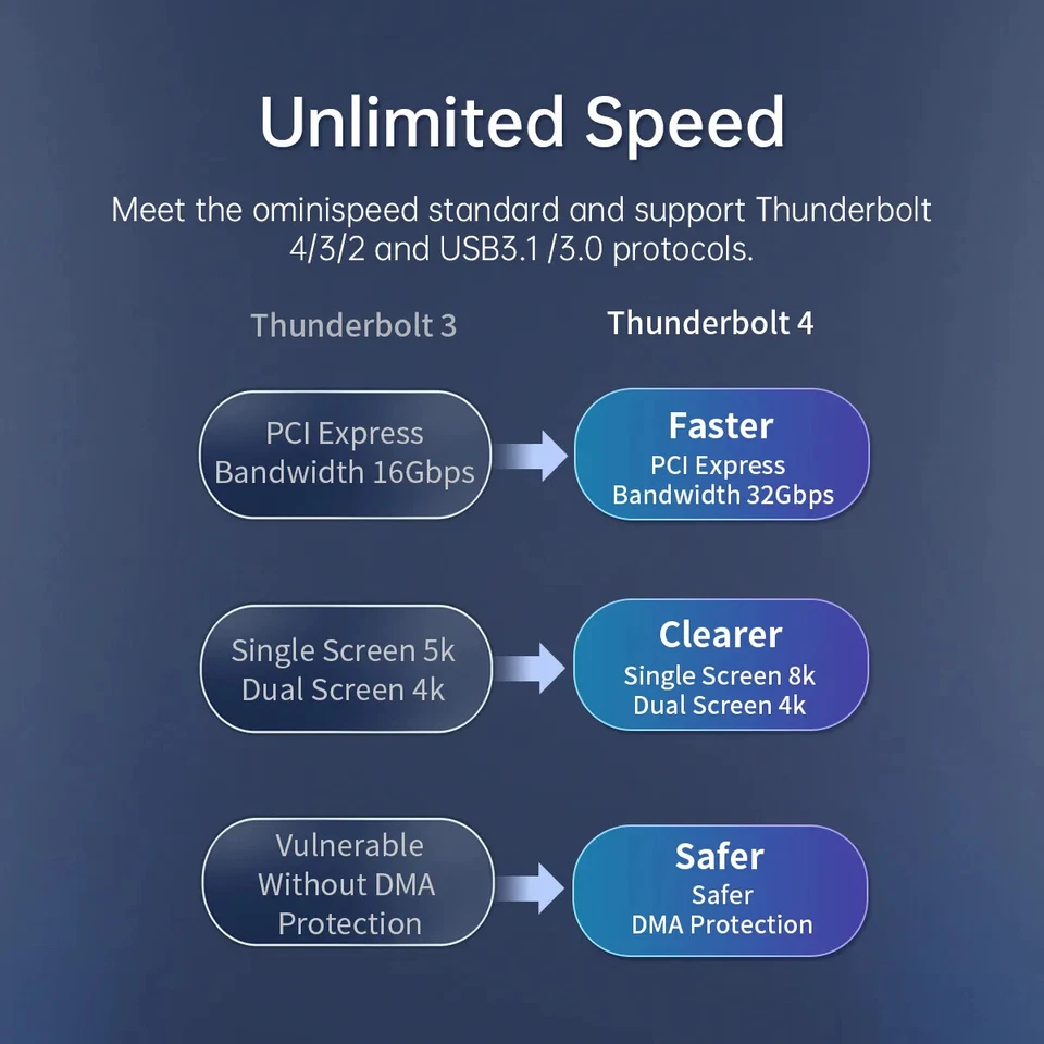 ORICO USB4 2-In-1 Fast Charger Cable 40Gbps Data 100W PD 5A Charging. 8K 60Hz - Image 4 of 4