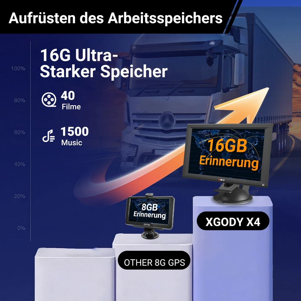 XGODY 9'' Touchscreen GPS Navi Navigationsgerät für PKW LKW 2D/3D-Kartenansicht - Bild 3 von 4