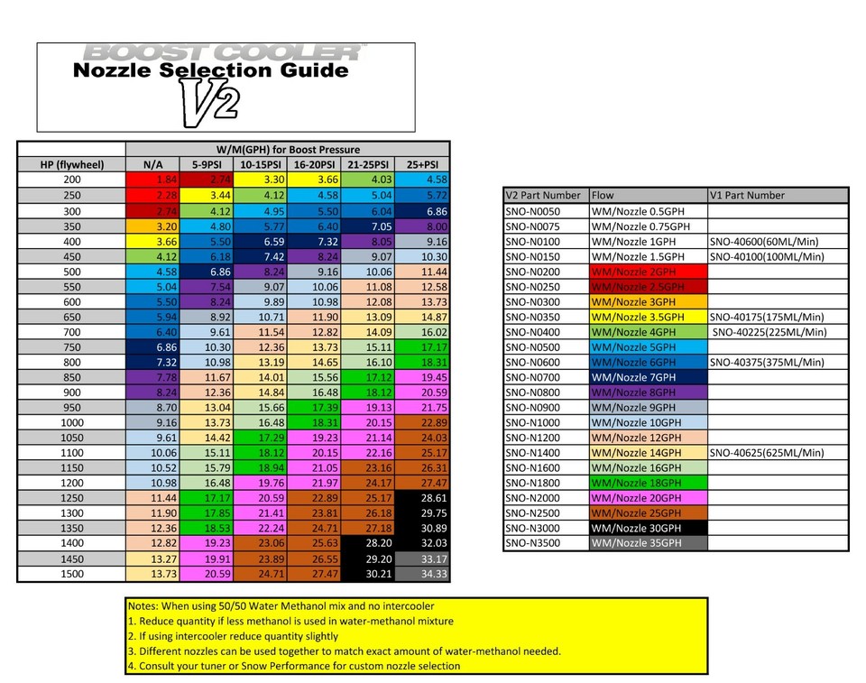 Snow Performance Water Methanol Injection Nozzle 0.5GPH(31.5ml/min) SNO ...