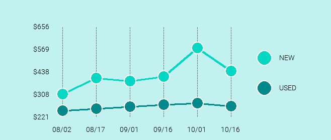 Apple iPhone 7 Plus Price Trend Chart Large