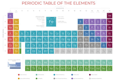 Home Wandkunst Druck-Wissenschaft Lernposter-PERIODISCHE ELEMENTE TABELLE-, A3,A2,A1,A0
