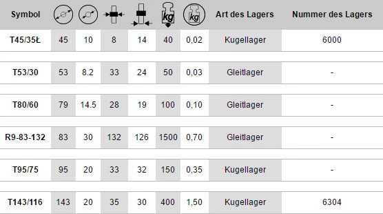 Kunststoff-Rollen mit Flansch Laufrolle Führungsrolle Ø45 Ø53 Ø79 Ø83 Ø95 Ø143 - Bild 2 von 2