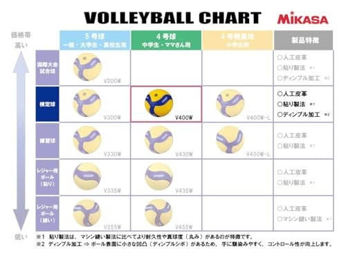 Volleyball Nr. 4 Japan Volleyball Association Fixed Ball gelb/blau V400W - Bild 3 von 7