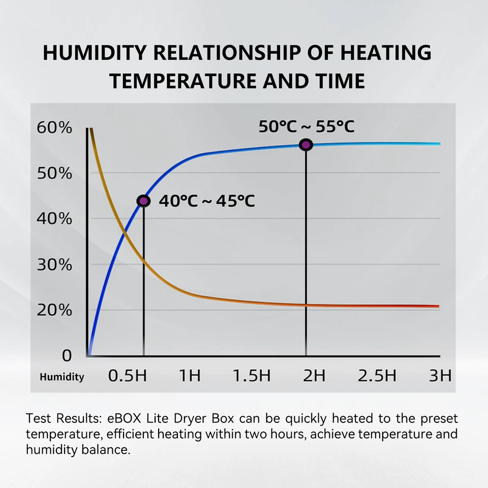 Caja secadora de filamento eSUN ajustable secado más rápido más inteligente fr 1,75/2,85 mm PLA/ABS/TPU Foto 3 de 4