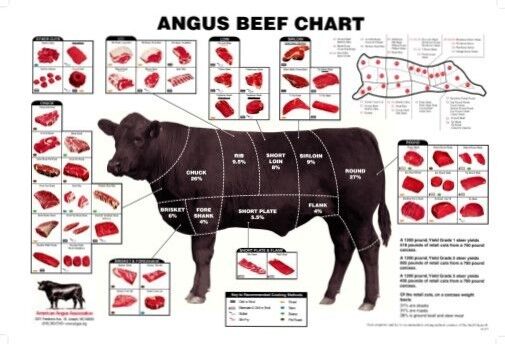 Beef Meat Category Chart