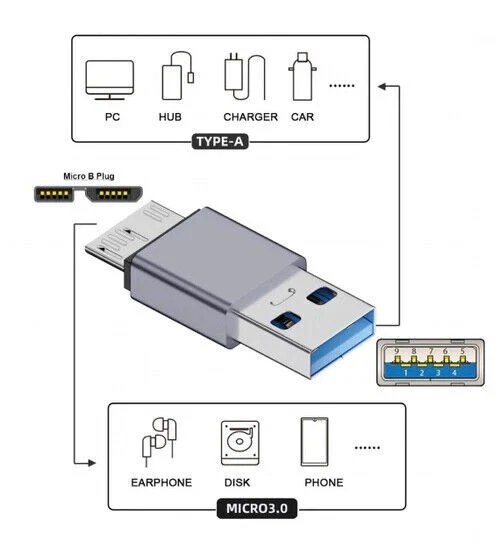 USB 3.0 to Micro B Data Charging Extension Adapter | Male to Male - Image 2 of 4