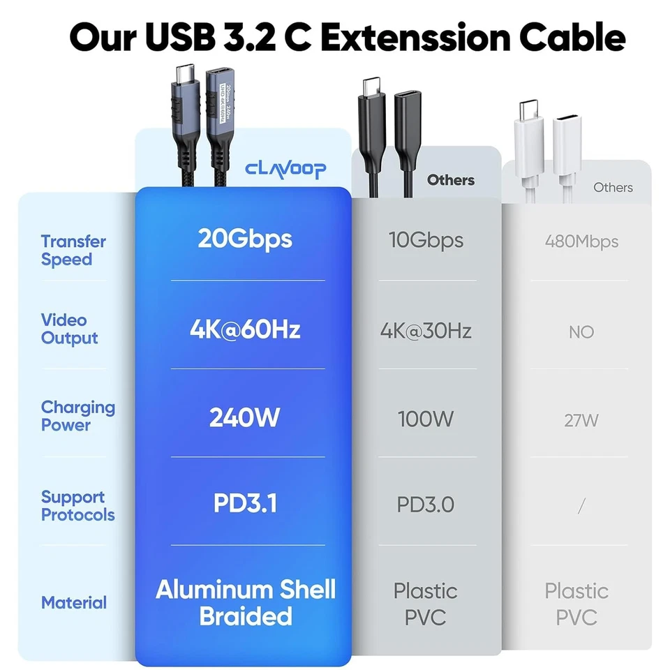 10-Pack USB-C Extender Cable 3ft: 20Gbps Data Transfer - Image 4 of 4