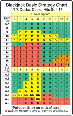 Blackjack Basic Strategy Chart: 4/6/8 Decks, Dealer Hits Soft 17 Cards