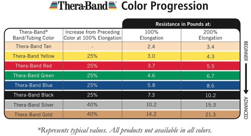 Thera-Band (Rosso) dal PIEDE Medium--Resistenza + Spedizione Gratuita Theraband - Foto 3 di 3