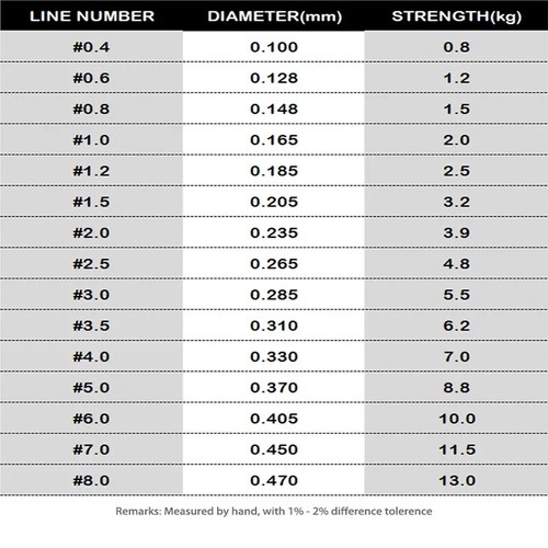 500M DYD Super Strong Nylon Fishing Line 2-35LB Fluorocarbon Coated Line - Picture 21 of 29