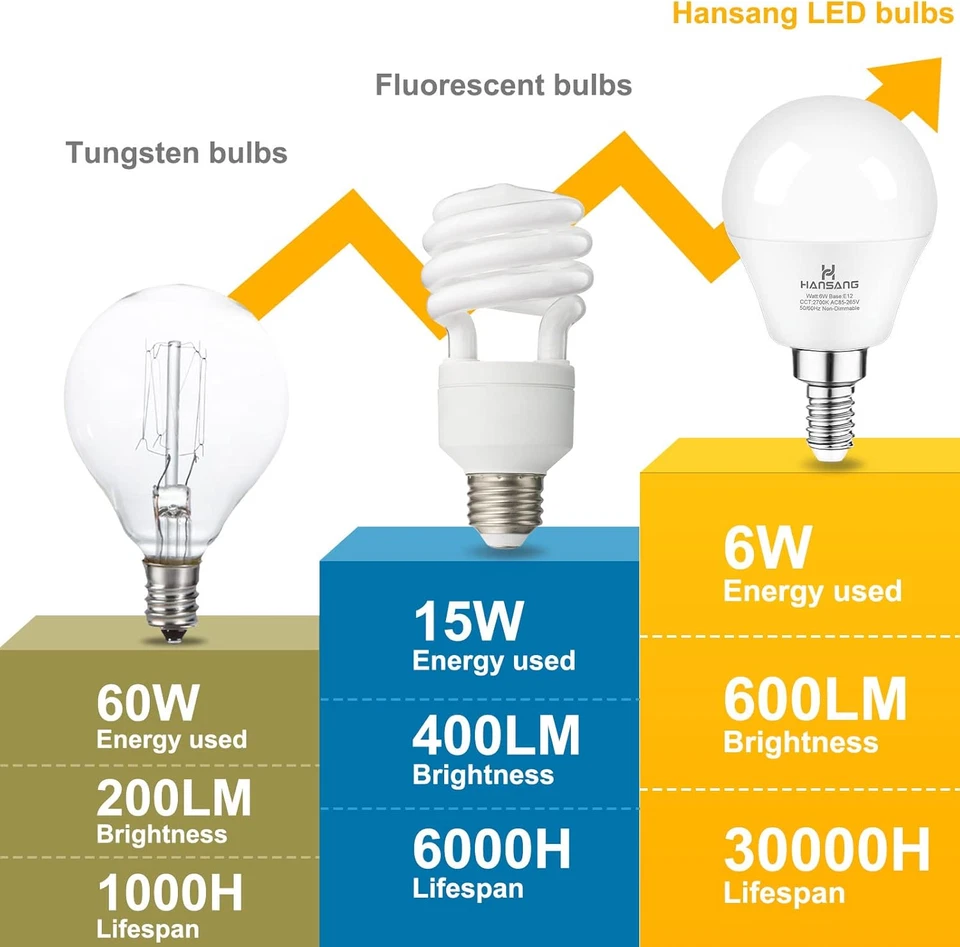 6 Watt (60W Equivalent) LED Bulbs, E12 Small Base Candelabra round Light Bulb, 6 - Image 4 of 4