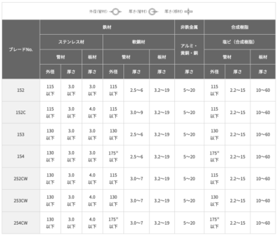 ささページ　SCO-254/CW HIKOKI Saber Saw Blade No,254CW 5-Blades For Stainless 0033-4745