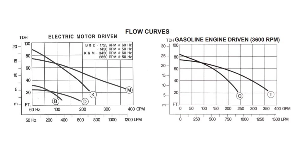 2" Centrifugal Trash Pump - 240 GPM - Honda Gas - 5.5 HP - 83 ft Head - 1" Solid - Image 3 of 3