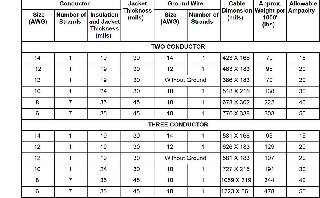 75 FT 14/2 UF-B W/GROUND UNDERGROUND FEEDER DIRECT BURIAL WIRE/CABLE
