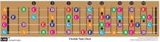 Color Coded Ukulele Guitar Fretboard Note Chart Learn to Play Guitar 