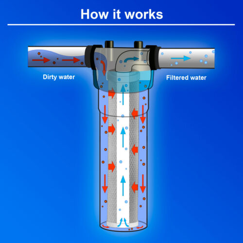 20" x 2.5" Block Carbon Water Filter 5 Micron Whole House Cartridges Set of 2 - Picture 7 of 9