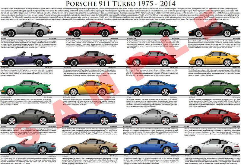 Porsche 911 Turbo evolution poster 930 Carrera Flachbau Cabrio