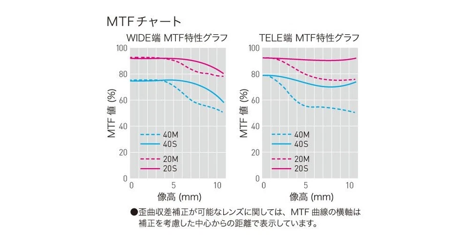 Panasonic telephoto zoom lens for Micro Four Thirds Lumix G VARIO 45-200mm/F4.0- - Image 2 of 4