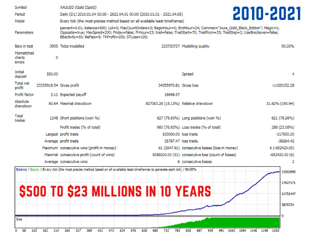 v7.5 Aura Black Gold EA MT4 trading bot prop firm scalping funded account robot - Image 4 of 4
