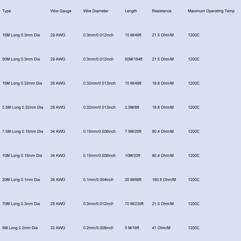 2.5M-70M Long 0.1mm-0.32mm 38AWG-28AWG Cable Iron Chrome Aluminum Heating Wire - Image 2 of 2