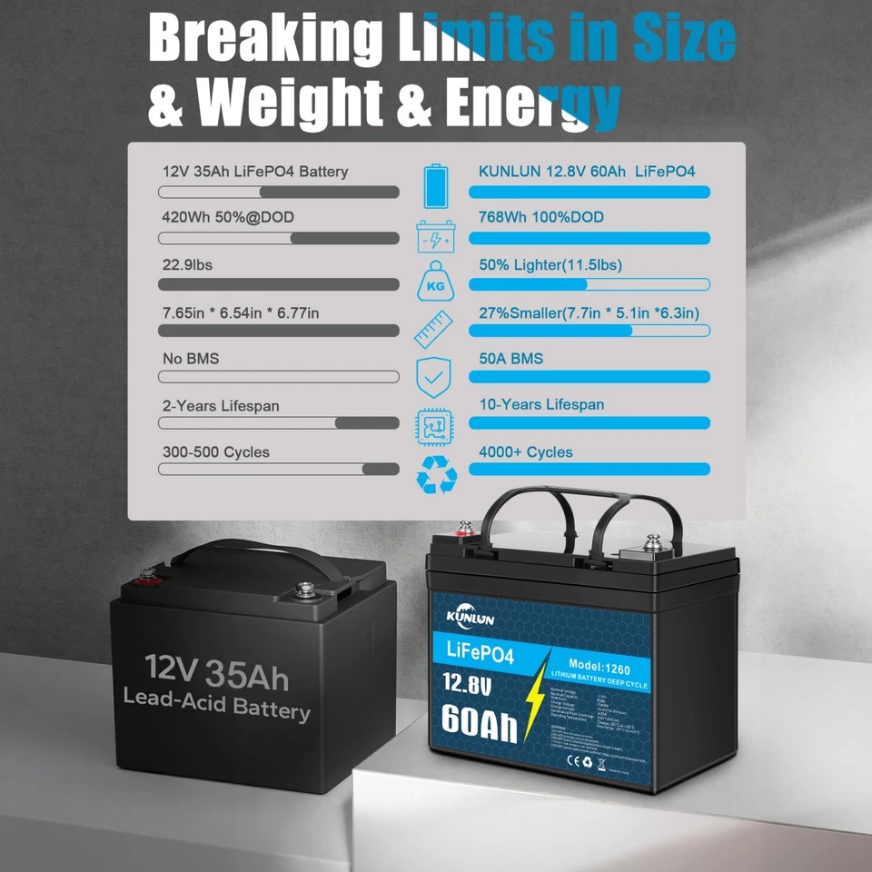 12V 60Ah Lithium Battery LiFePO4 Rechargeable Deep Cycle BMS RV Solar Golf Cart - Image 2 of 4