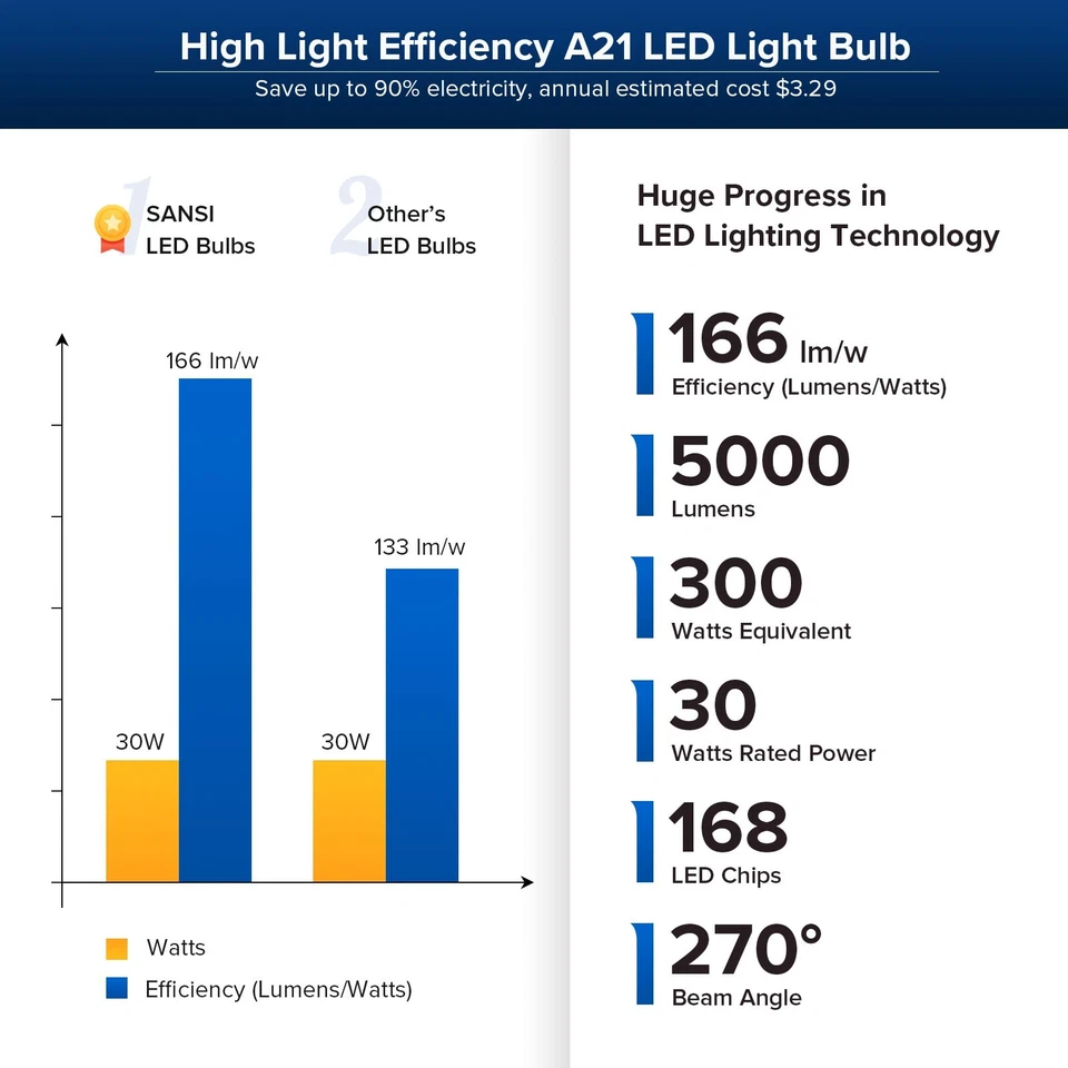 SANSI LED Light Bulb 5000lm 30W=300W 3000K Warm White Energy saving Long Lasting - Image 4 of 4