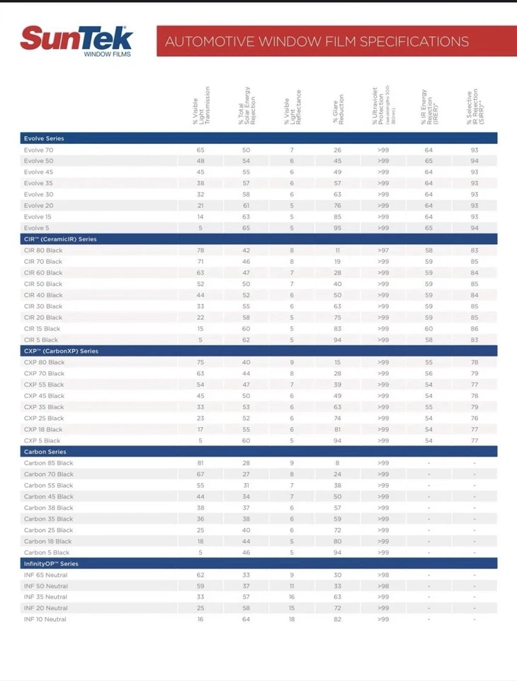 Suntek CIR Nano Ceramic 50% VLT 36" x 10' FT Window Tint Roll Film - Image 4 of 4