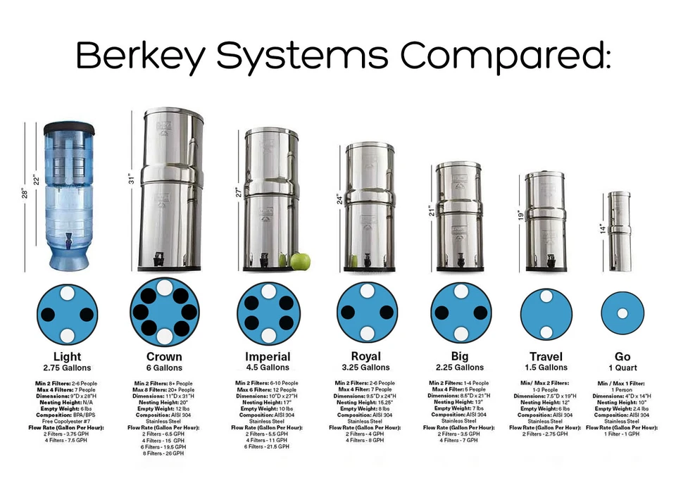 TRAVEL BERKEY Water Filter System with 4 Black Elements Filters - Image 2 of 4