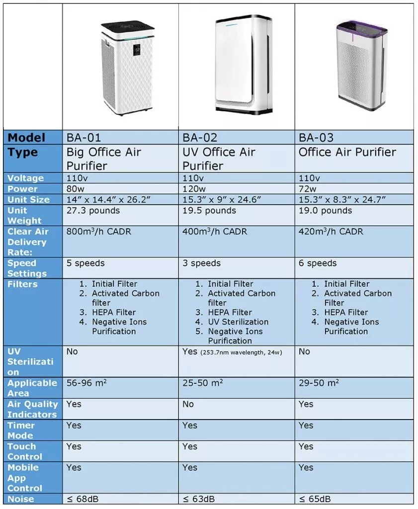 Best Air Purifier Series filtration system that removes 99.4 bacteria viruses
