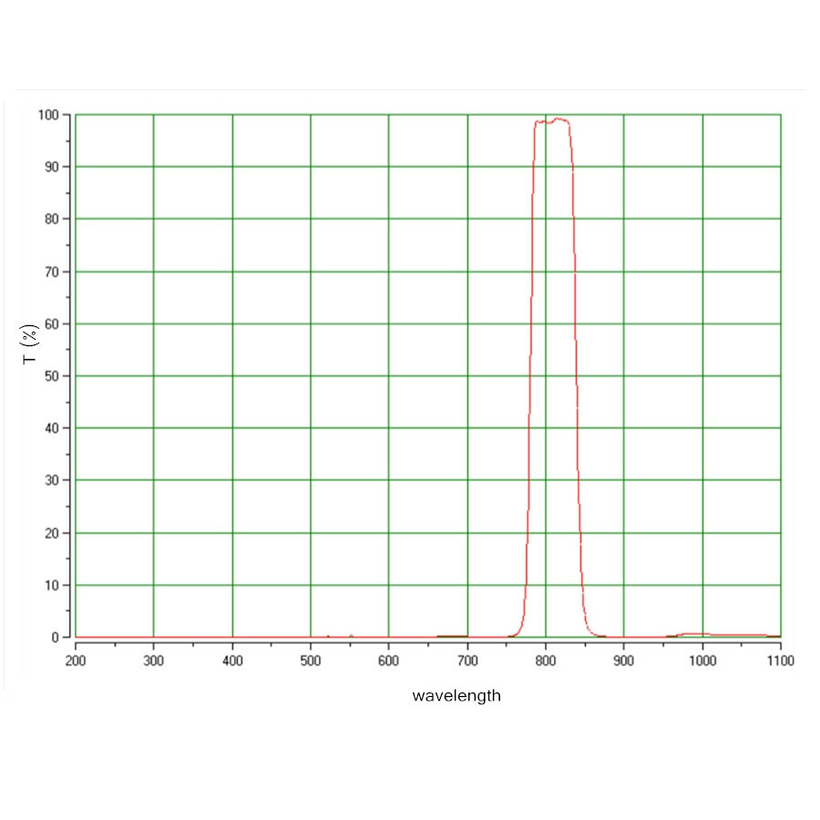 Optical Filter 808nm Narrow Band Pass Filter Glass 15mm*15mm