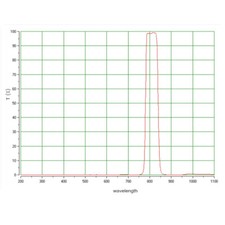 Optical Filter 808nm Narrow Band Pass Filter Glass 15mm 15mm